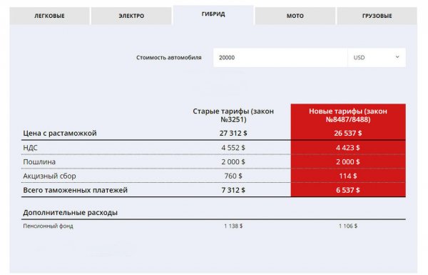 Калькулятор растаможки. Ставка растаможки авто в России. Ставки на растаможку авто 2020. Ставки на растаможку авто 2021. Калькулятор растаможки автомобиля из России в ДНР.