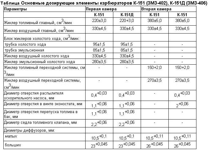 Пропускная способность жиклеров карбюратора