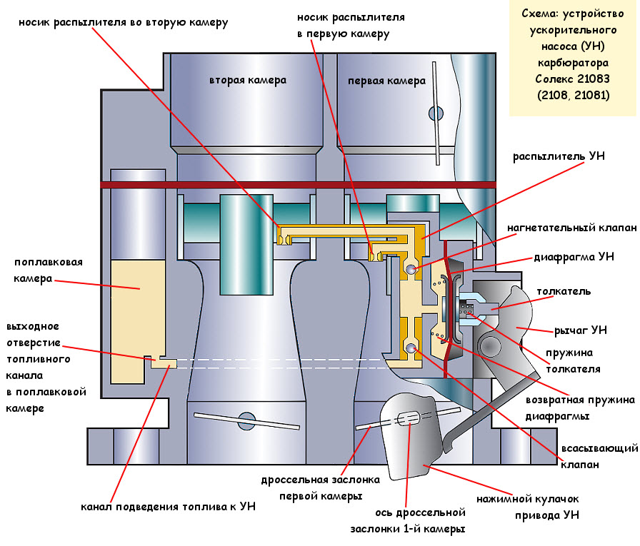 Принцип работы двигателя ваз 21083