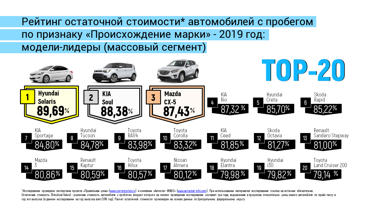 Движение автомобилей в россии