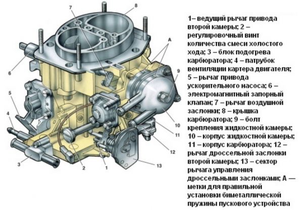 Устройство карбюратора ВАЗ 2107