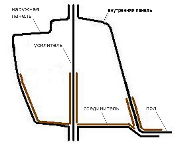 Конструкция порогов