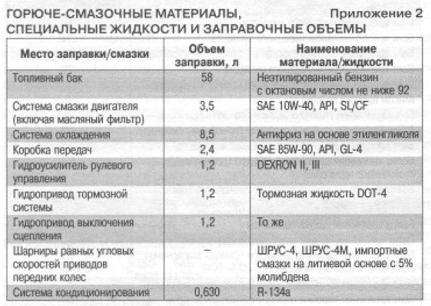 Заправочные объемы газель бизнес