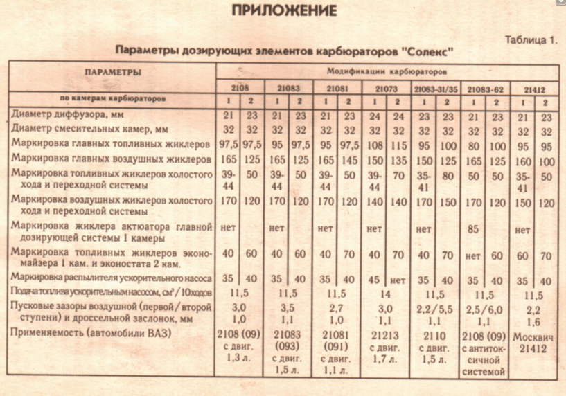 Таблица карбюраторов к 62