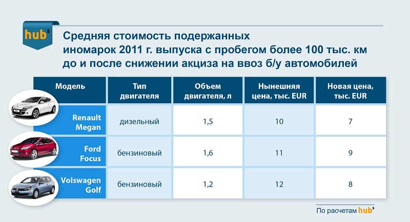 Как выгодно растаможить авто