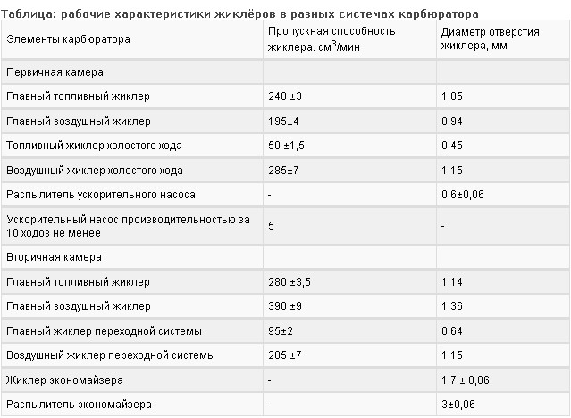 Таблица карбюраторов к 151