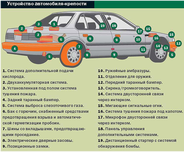 Схема структуры автомобиля