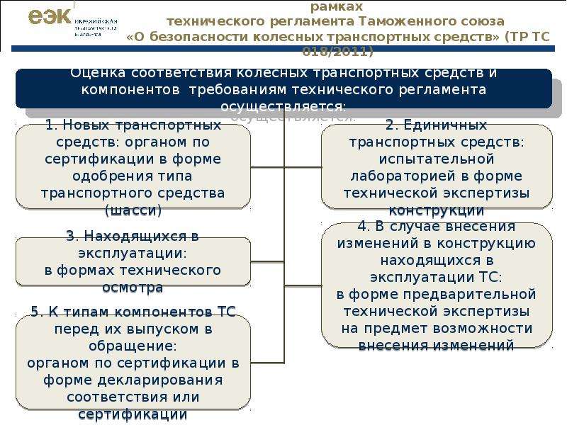 Технический регламент таможенного союза тр тс. Тр ТС 018/2011 категория м3. Оценка соответствия требованиям тр ТС 018/2011. Классификация транспортных средств ТС по категориям тр ТС 018/2011. Технический регламент ТС.