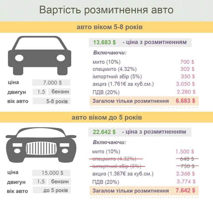 Кто может растаможить авто