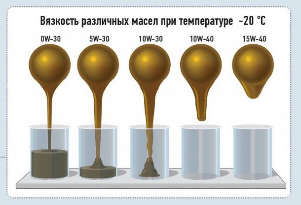 Вязкость масел