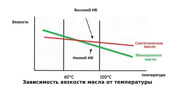 Вязкость и температура