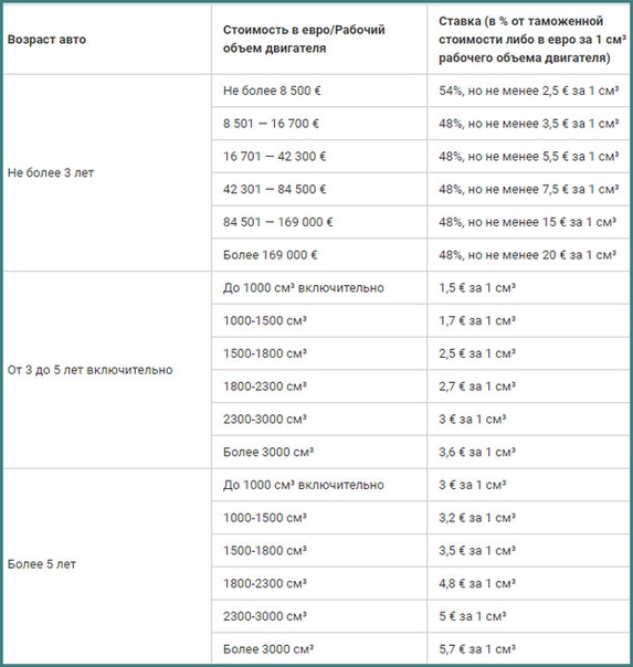 Таблица таможенной стоимости автомобилей