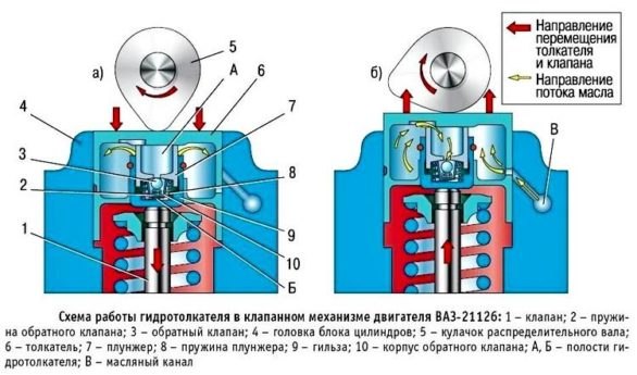 Схема регулировки клапанов ваз